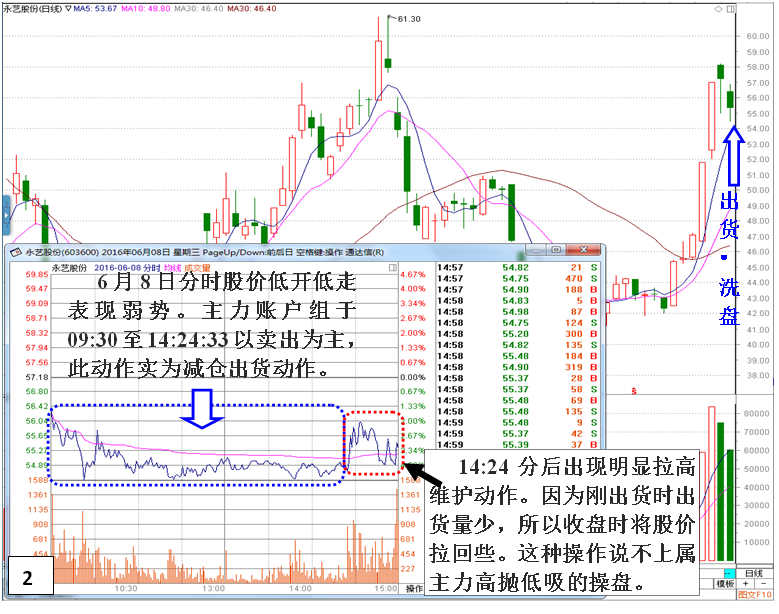 私募做庄永艺股份（洗盘）深度揭秘