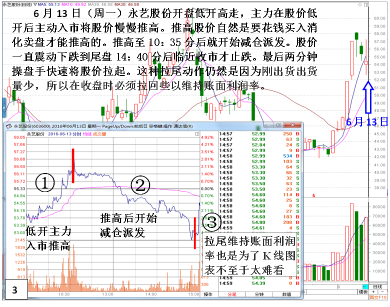 私募做庄永艺股份（洗盘）深度揭秘
