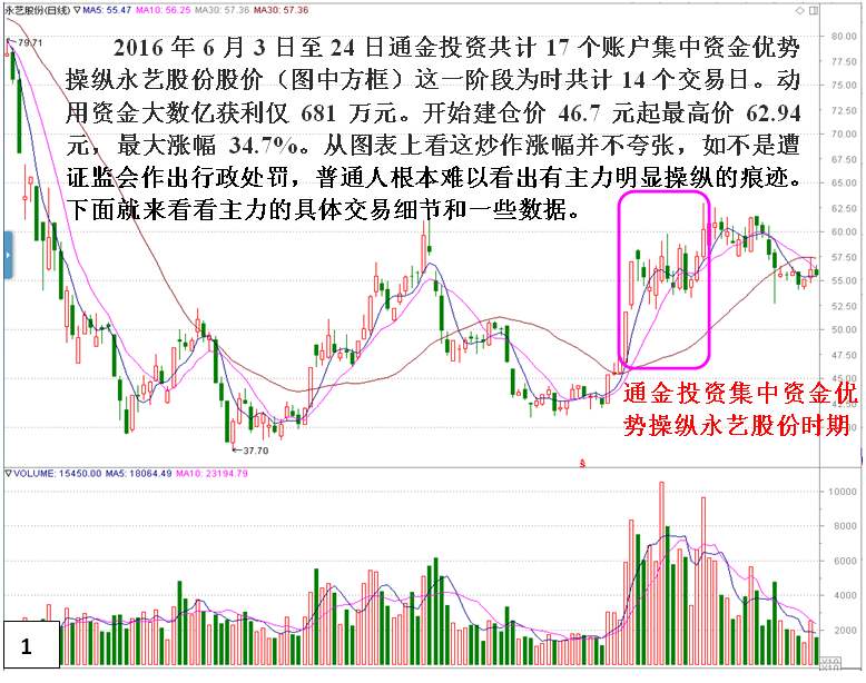 私募做庄永艺股份（建仓）深度揭秘