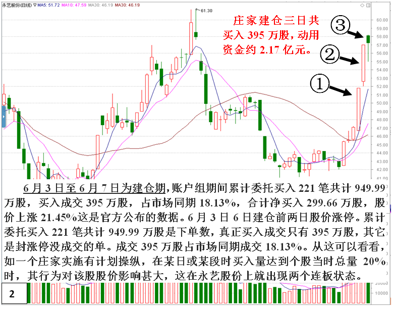 私募做庄永艺股份（建仓）深度揭秘