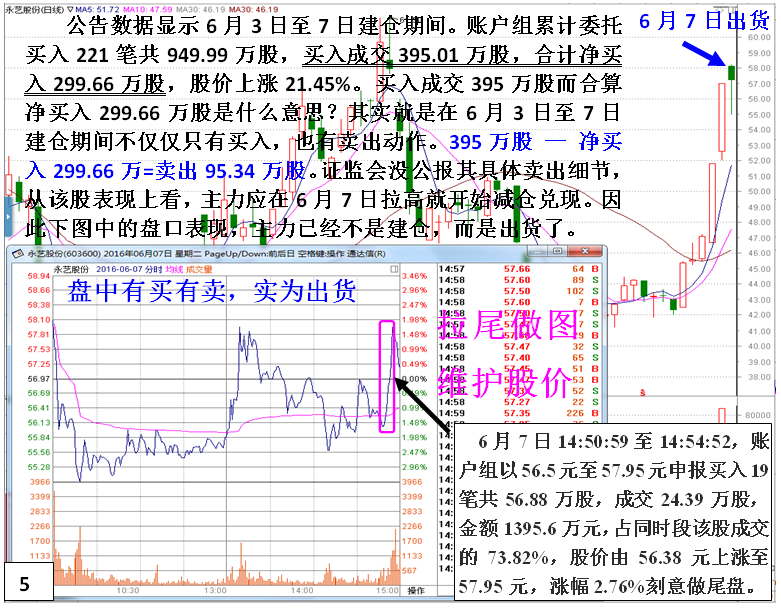 私募做庄永艺股份（建仓）深度揭秘