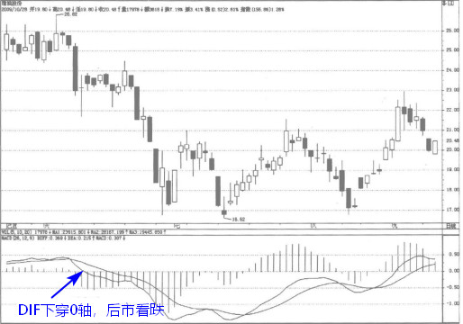 MACD指标DIFF线下穿0轴