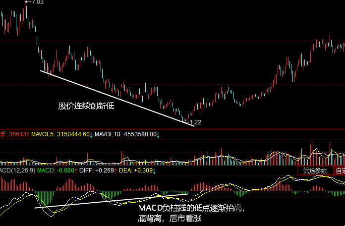 MACD负柱线底背离(绿柱底背离）