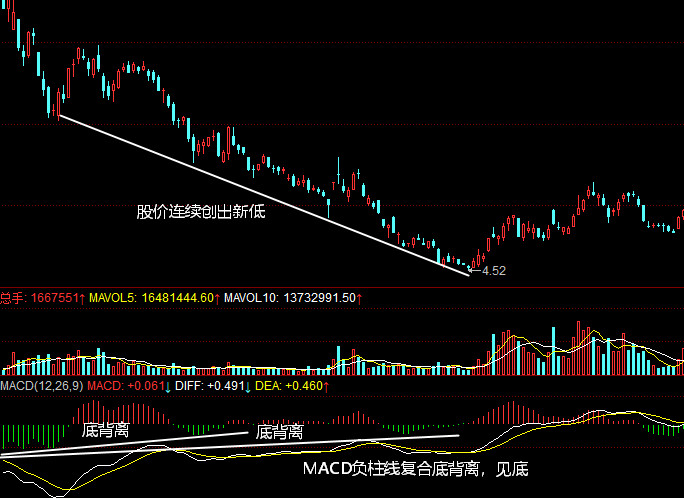 MACD负柱线复合底背离