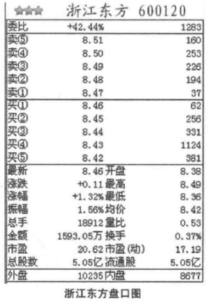 解析上空形态收盘