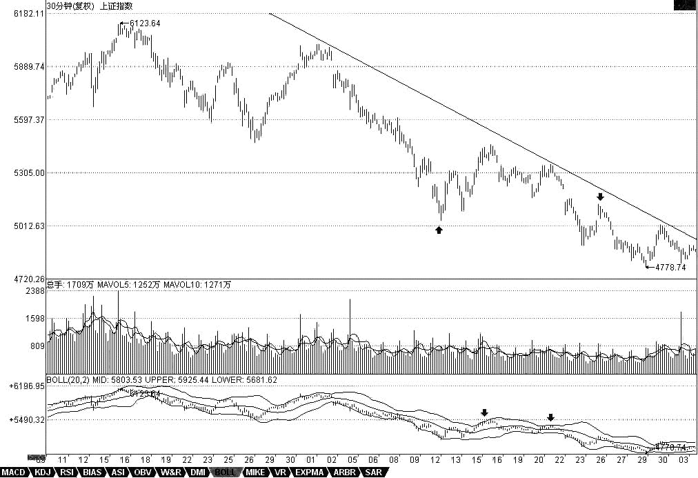 教你炒股票90：中阴阶段结束时间的辅助判断