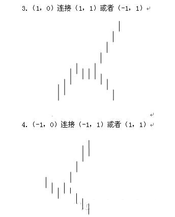  教你炒股票91：走势结构的两重表里关系一K线图解