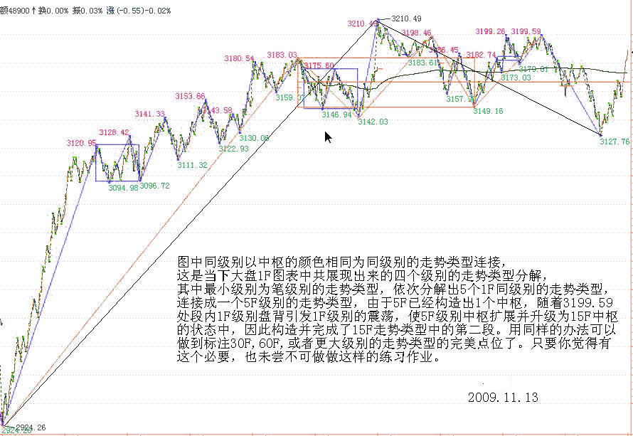 教你炒股票92：中枢震荡的监视器