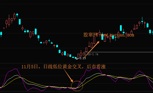 股票知识讲解：KDJ指标双重黄金交叉