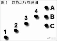 趋势交易中的三种稳定致胜方法