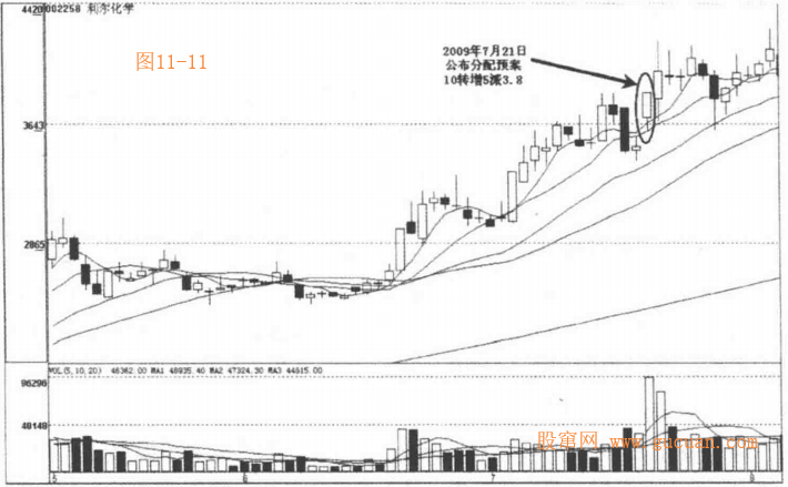 选股技巧：高送转选股