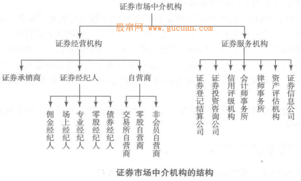 证券市场中介机构