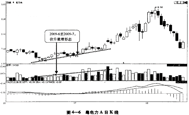 什么是价量配合与价量背离