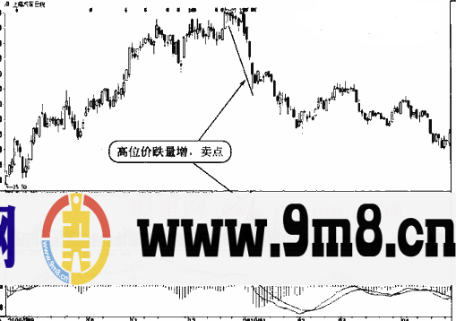 成交量的6种卖出形态