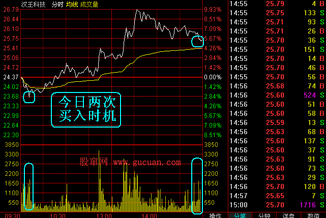 盘中如何寻找最佳低点介入小秘诀