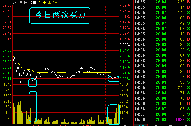盘中如何寻找最佳低点介入小秘诀