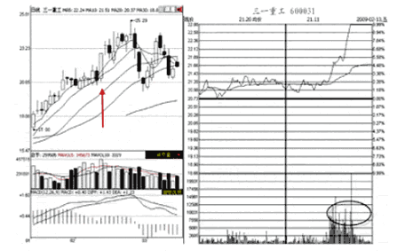 尾盘三种情况要关注