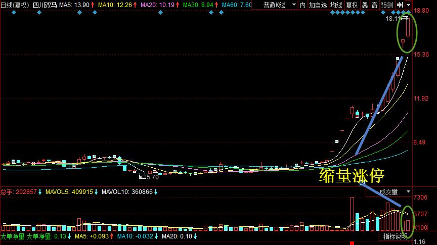 量能萎缩的三种不同情况下的走势研判