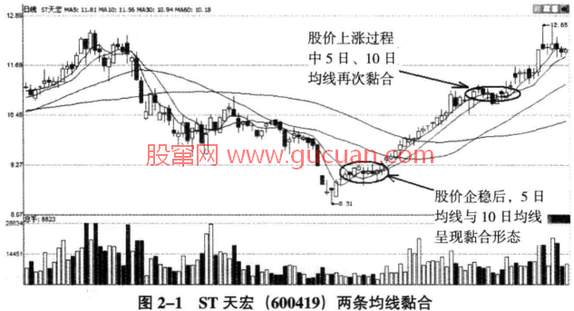 均线黏合图解教程