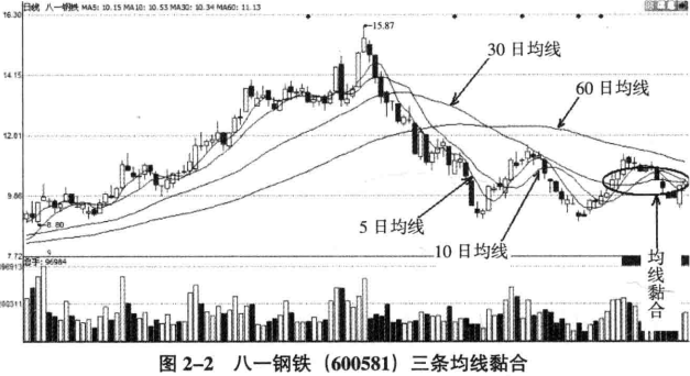 均线黏合图解教程
