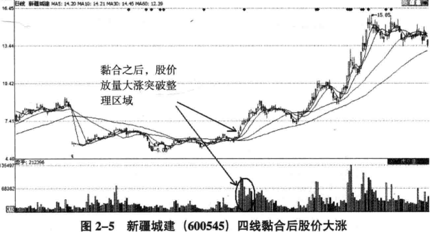 均线黏合图解教程