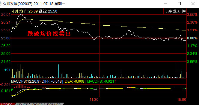 分时图卖出信号：跌破均价线