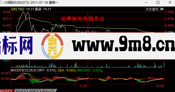 分时图卖出信号：反弹到均价线