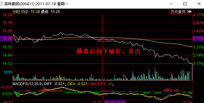 分时图卖出信号:跌破横盘区间