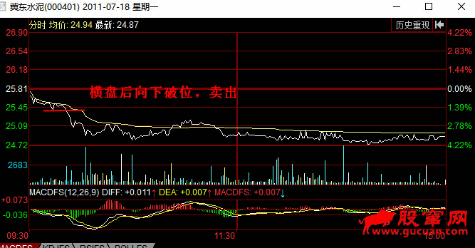 分时图卖出信号:跌破横盘区间