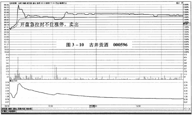 分时图卖出信号：开盘急拉