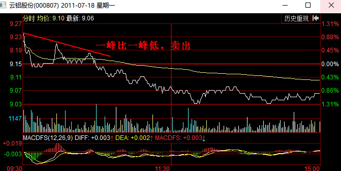 分时图卖出信号：一峰比一峰低
