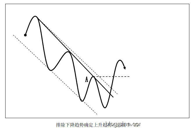 趋势交易法（下）