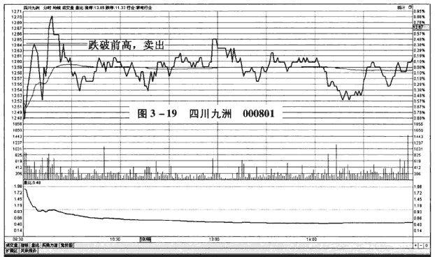 分时图卖出信号：跌破前高