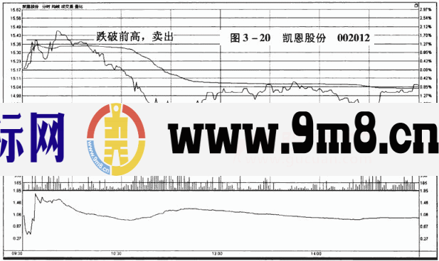 分时图卖出信号:跌破前高