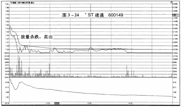 分时图卖出信号：放量下跌
