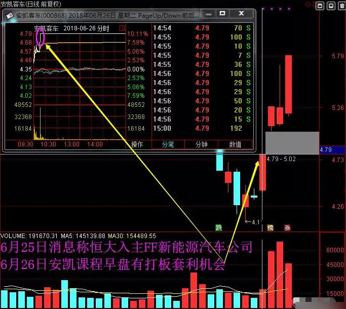 价值百万的干货：短线高手打板套利手法！