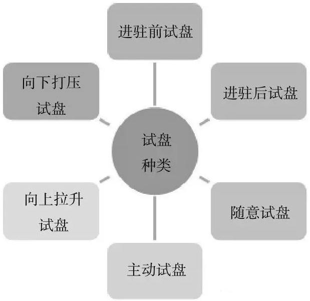 实战干货：主力试盘的9种典型手法，看懂少走十年弯路