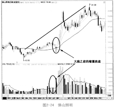 成交量缩量形态分析