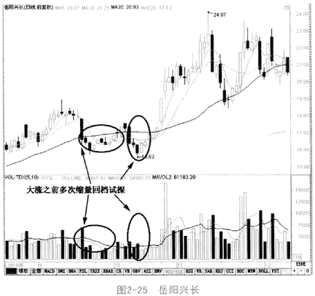 成交量缩量形态分析
