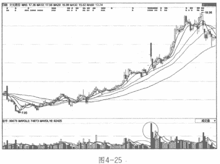 成交量缩量形态分析