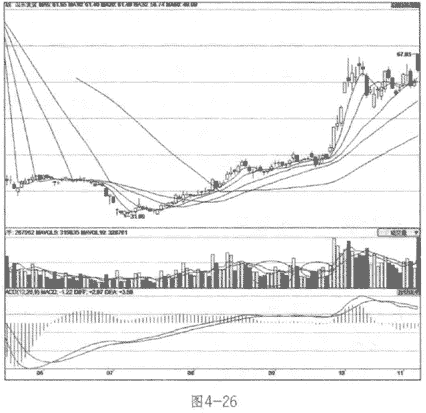 成交量缩量形态分析