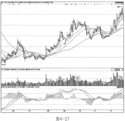 成交量缩量形态分析