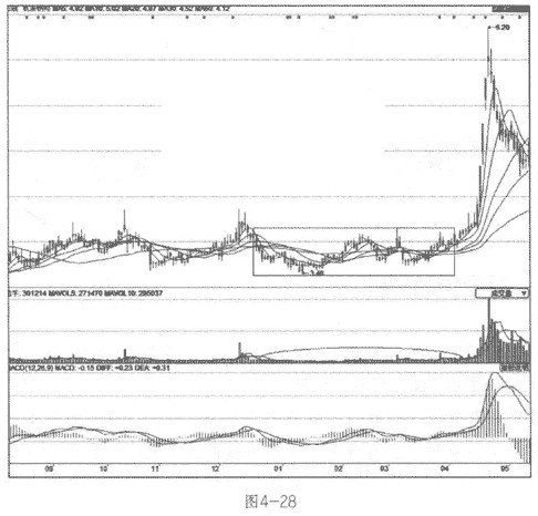 成交量缩量形态分析