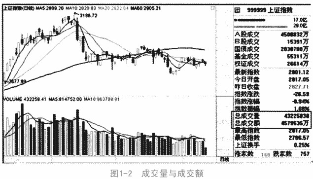 什么是成交量，成交量怎么看
