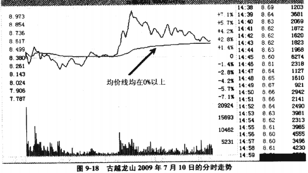 如何操作游资股票