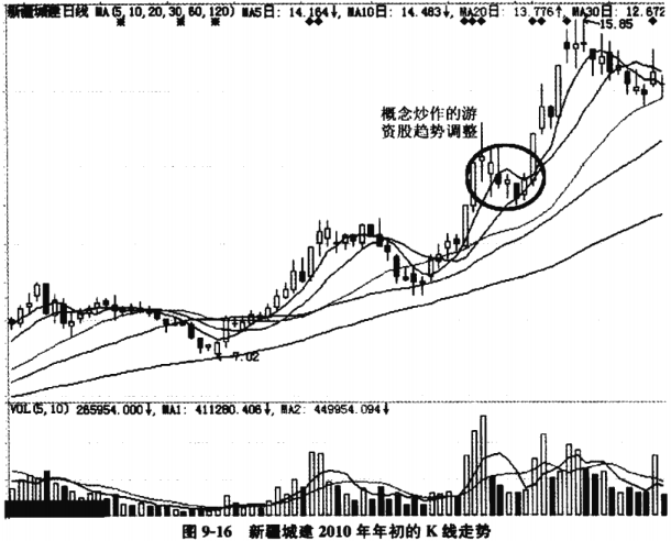 如何操作游资股票
