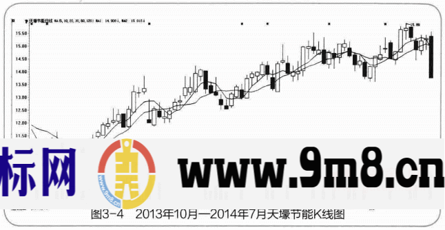 庄家洗盘的四种手法