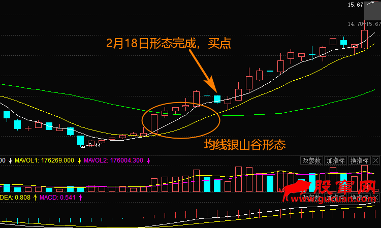 均线银山谷的买点