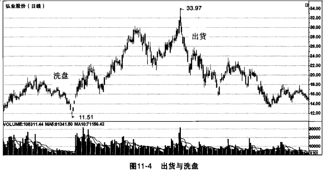 巧辨出货与洗盘