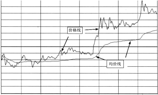 分时图看盘要点